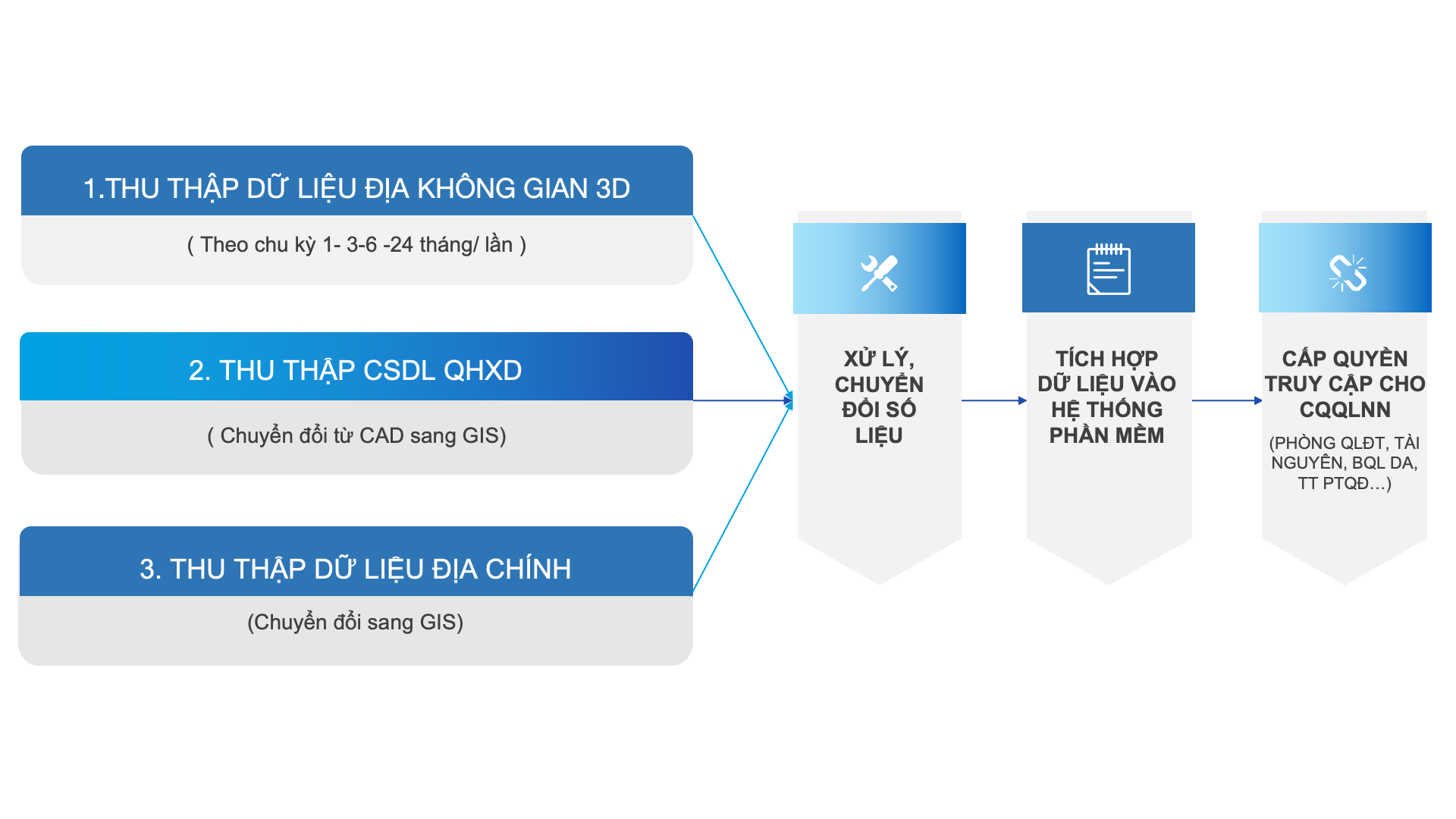 Technological Process Diagram