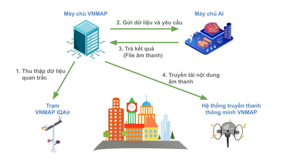 Sơ đồ Quy trình Bản tin AI