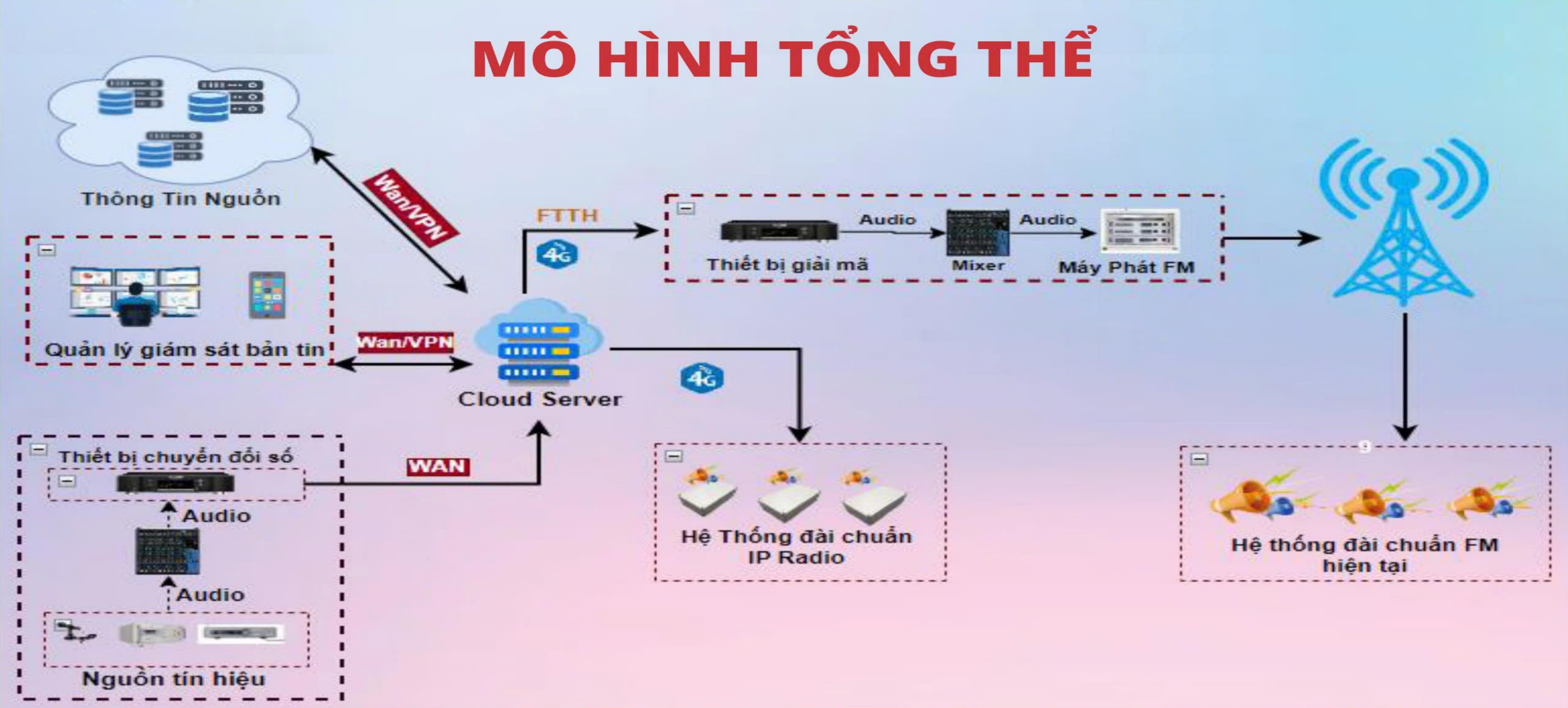 Kiến trúc Hệ thống Truyền thanh Thông minh - Tổng quan
